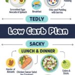 Low Carb Plan